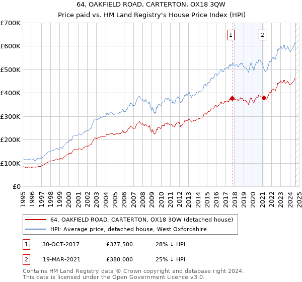 64, OAKFIELD ROAD, CARTERTON, OX18 3QW: Price paid vs HM Land Registry's House Price Index