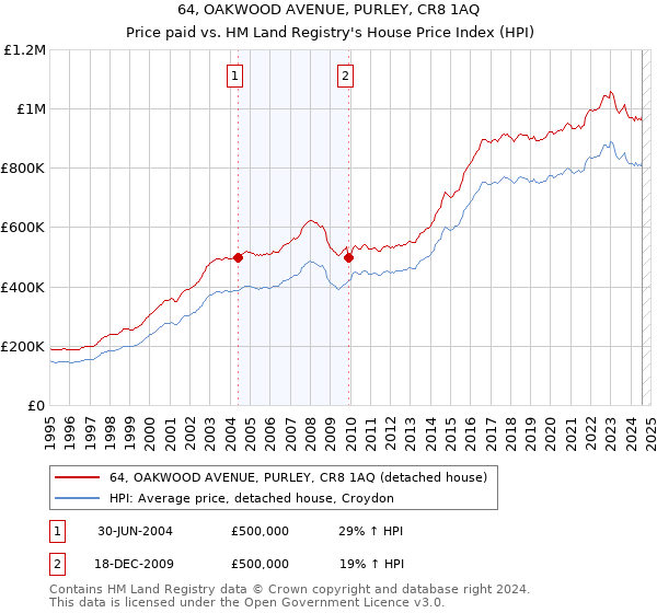 64, OAKWOOD AVENUE, PURLEY, CR8 1AQ: Price paid vs HM Land Registry's House Price Index