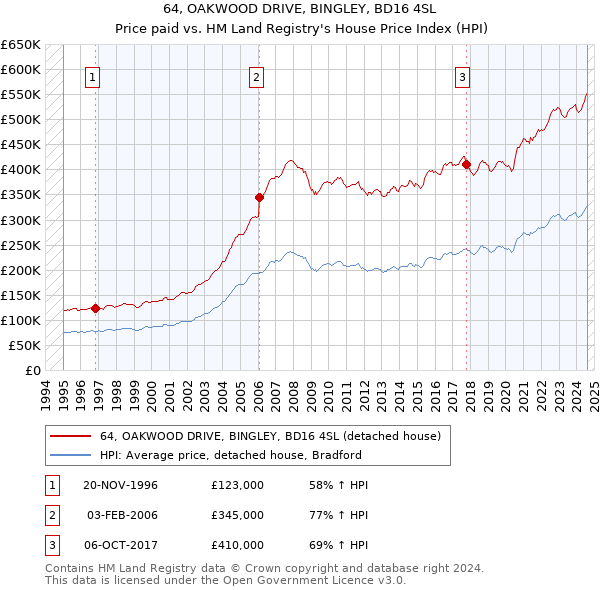 64, OAKWOOD DRIVE, BINGLEY, BD16 4SL: Price paid vs HM Land Registry's House Price Index