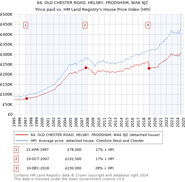 64, OLD CHESTER ROAD, HELSBY, FRODSHAM, WA6 9JZ: Price paid vs HM Land Registry's House Price Index