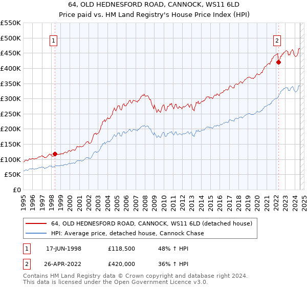 64, OLD HEDNESFORD ROAD, CANNOCK, WS11 6LD: Price paid vs HM Land Registry's House Price Index