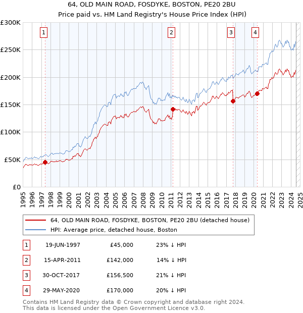 64, OLD MAIN ROAD, FOSDYKE, BOSTON, PE20 2BU: Price paid vs HM Land Registry's House Price Index