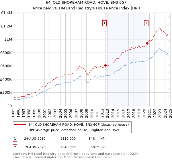 64, OLD SHOREHAM ROAD, HOVE, BN3 6GF: Price paid vs HM Land Registry's House Price Index