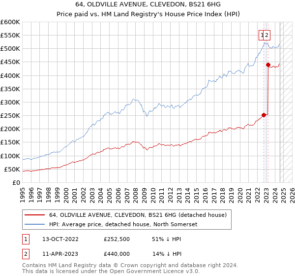 64, OLDVILLE AVENUE, CLEVEDON, BS21 6HG: Price paid vs HM Land Registry's House Price Index