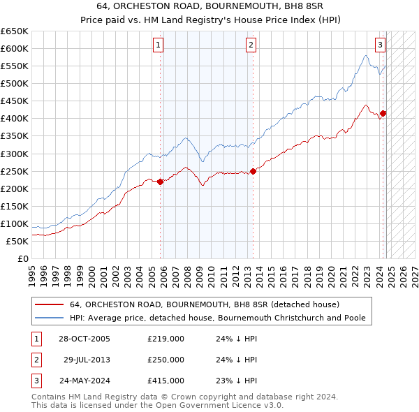 64, ORCHESTON ROAD, BOURNEMOUTH, BH8 8SR: Price paid vs HM Land Registry's House Price Index