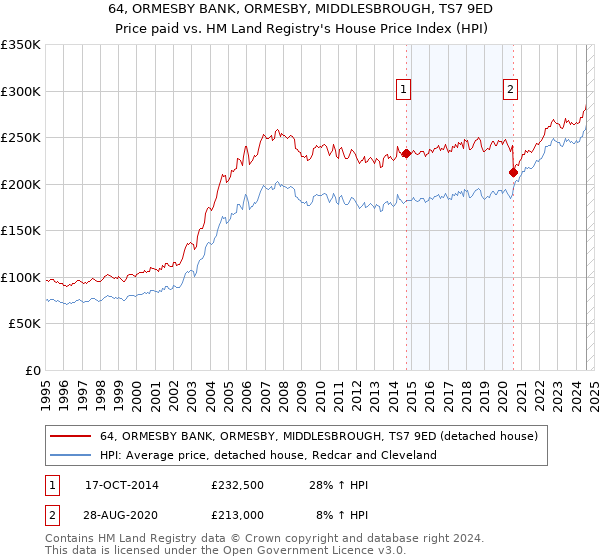 64, ORMESBY BANK, ORMESBY, MIDDLESBROUGH, TS7 9ED: Price paid vs HM Land Registry's House Price Index