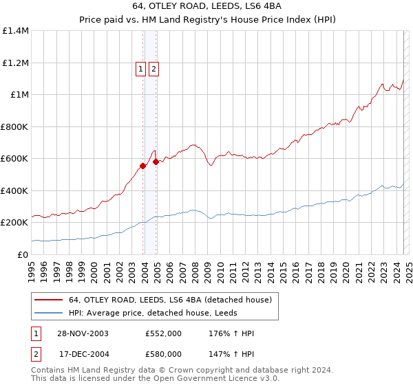 64, OTLEY ROAD, LEEDS, LS6 4BA: Price paid vs HM Land Registry's House Price Index