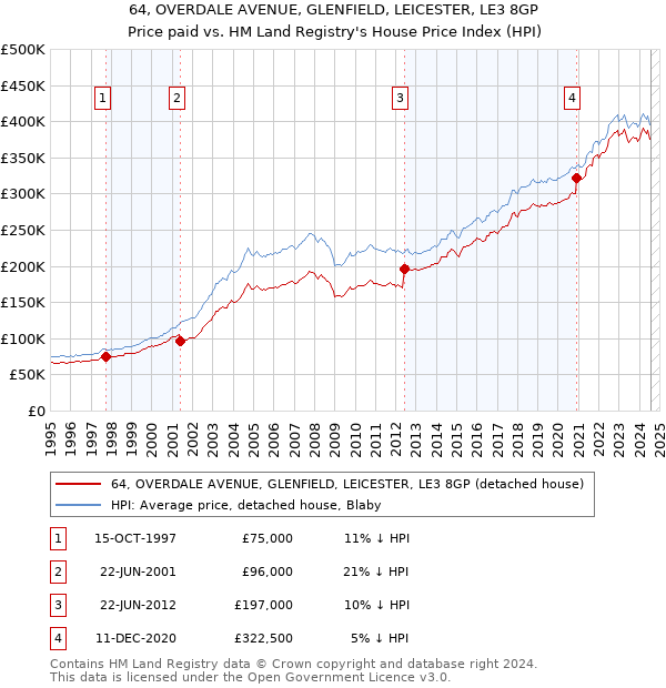 64, OVERDALE AVENUE, GLENFIELD, LEICESTER, LE3 8GP: Price paid vs HM Land Registry's House Price Index