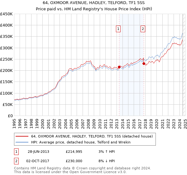 64, OXMOOR AVENUE, HADLEY, TELFORD, TF1 5SS: Price paid vs HM Land Registry's House Price Index