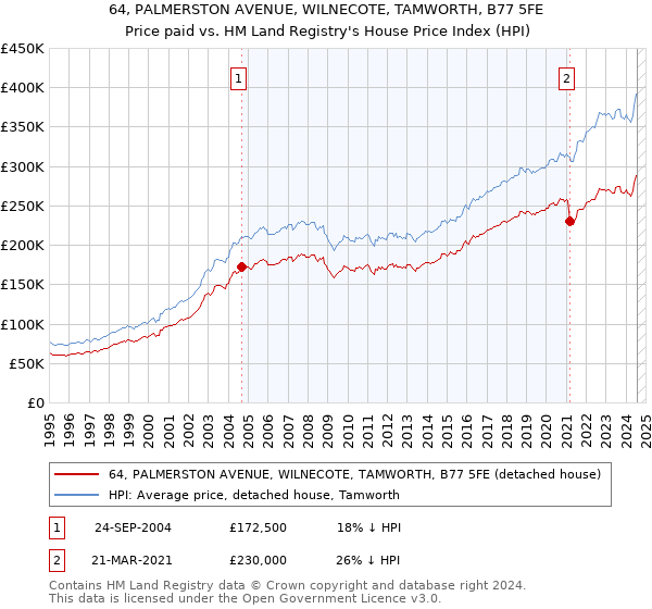 64, PALMERSTON AVENUE, WILNECOTE, TAMWORTH, B77 5FE: Price paid vs HM Land Registry's House Price Index