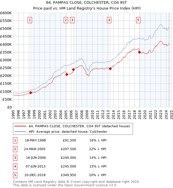 64, PAMPAS CLOSE, COLCHESTER, CO4 9ST: Price paid vs HM Land Registry's House Price Index