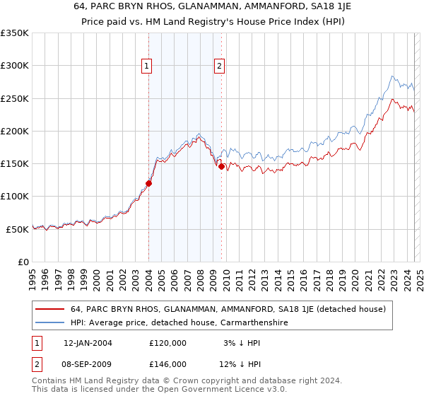 64, PARC BRYN RHOS, GLANAMMAN, AMMANFORD, SA18 1JE: Price paid vs HM Land Registry's House Price Index