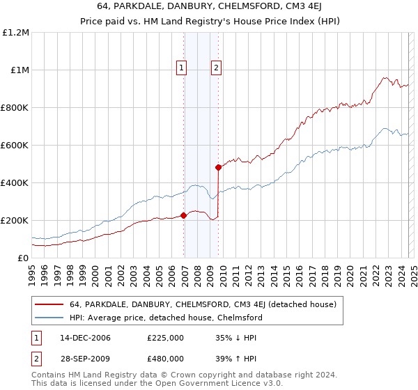 64, PARKDALE, DANBURY, CHELMSFORD, CM3 4EJ: Price paid vs HM Land Registry's House Price Index