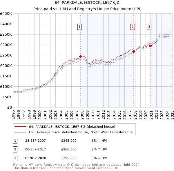 64, PARKDALE, IBSTOCK, LE67 6JZ: Price paid vs HM Land Registry's House Price Index