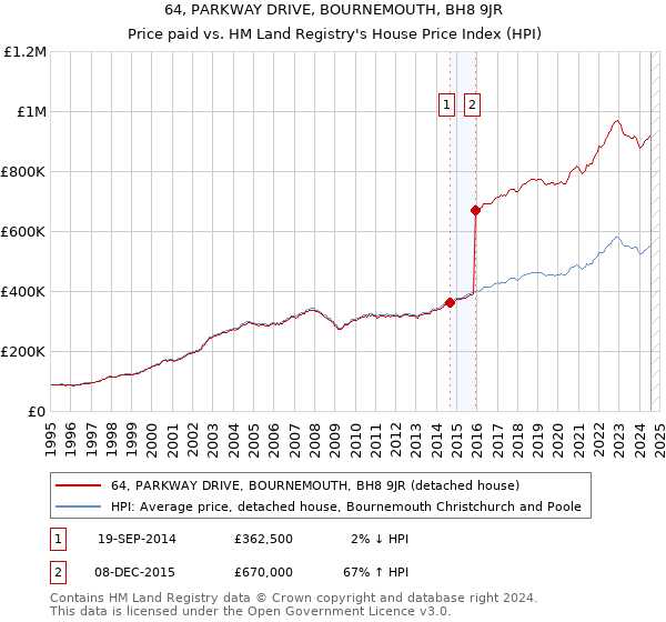 64, PARKWAY DRIVE, BOURNEMOUTH, BH8 9JR: Price paid vs HM Land Registry's House Price Index