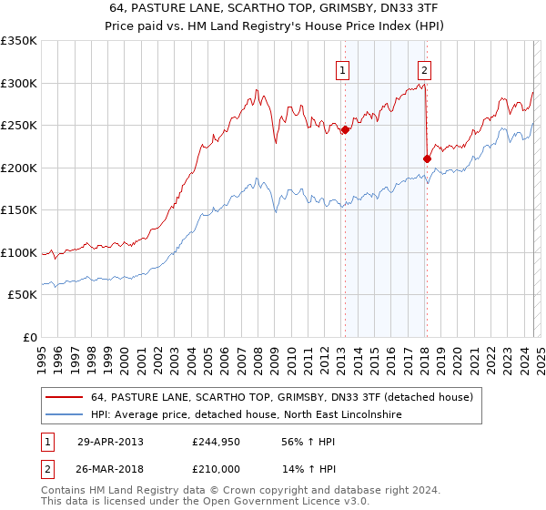 64, PASTURE LANE, SCARTHO TOP, GRIMSBY, DN33 3TF: Price paid vs HM Land Registry's House Price Index