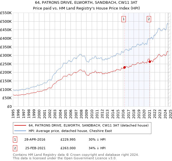 64, PATRONS DRIVE, ELWORTH, SANDBACH, CW11 3AT: Price paid vs HM Land Registry's House Price Index