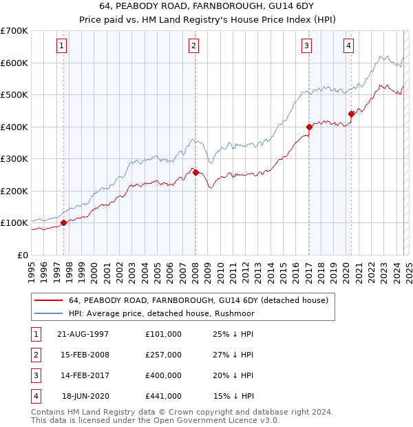 64, PEABODY ROAD, FARNBOROUGH, GU14 6DY: Price paid vs HM Land Registry's House Price Index