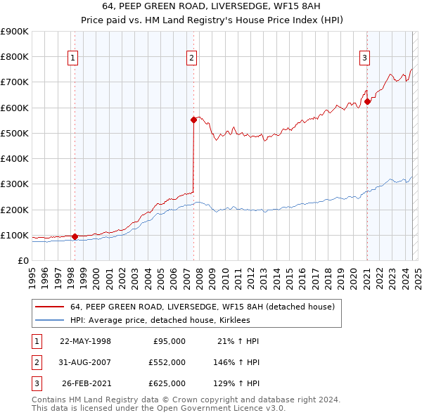 64, PEEP GREEN ROAD, LIVERSEDGE, WF15 8AH: Price paid vs HM Land Registry's House Price Index