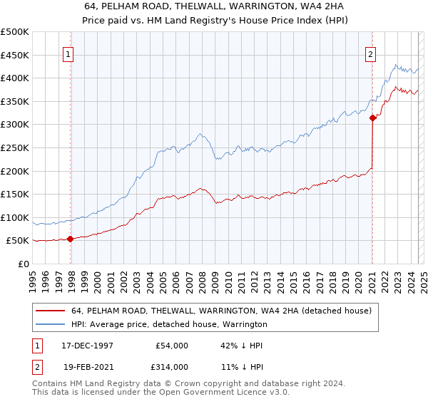 64, PELHAM ROAD, THELWALL, WARRINGTON, WA4 2HA: Price paid vs HM Land Registry's House Price Index