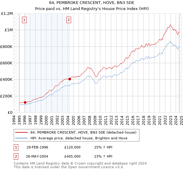 64, PEMBROKE CRESCENT, HOVE, BN3 5DE: Price paid vs HM Land Registry's House Price Index