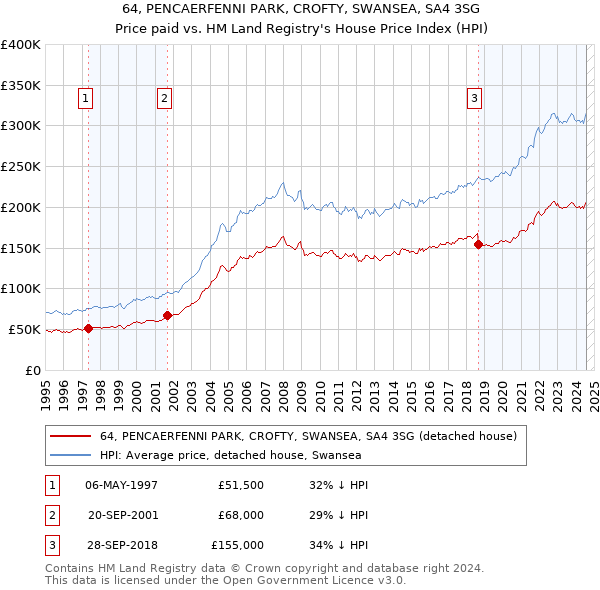 64, PENCAERFENNI PARK, CROFTY, SWANSEA, SA4 3SG: Price paid vs HM Land Registry's House Price Index