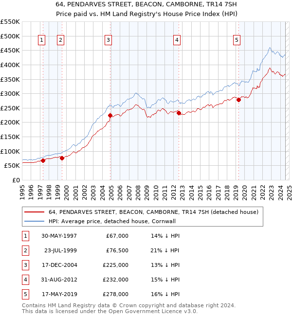 64, PENDARVES STREET, BEACON, CAMBORNE, TR14 7SH: Price paid vs HM Land Registry's House Price Index