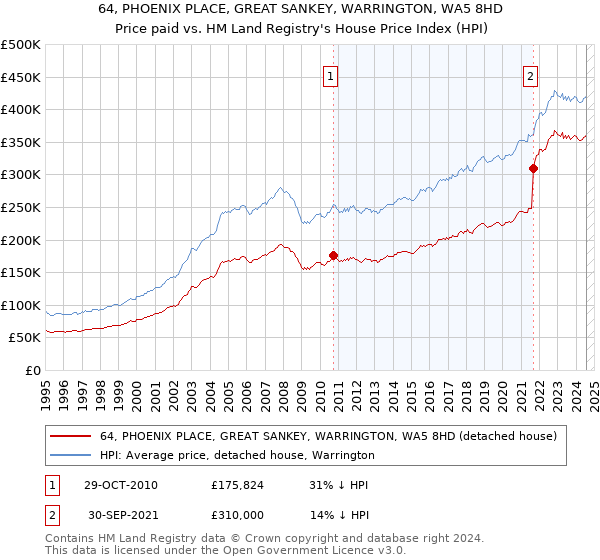 64, PHOENIX PLACE, GREAT SANKEY, WARRINGTON, WA5 8HD: Price paid vs HM Land Registry's House Price Index