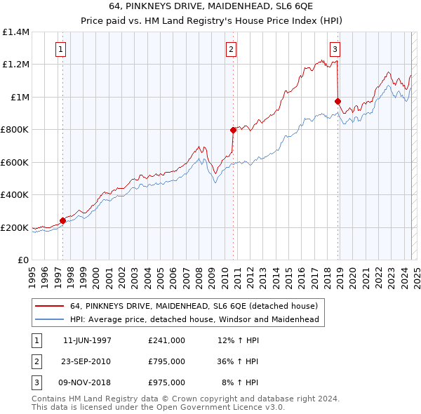 64, PINKNEYS DRIVE, MAIDENHEAD, SL6 6QE: Price paid vs HM Land Registry's House Price Index