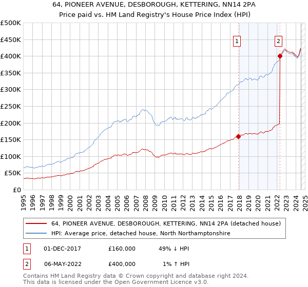 64, PIONEER AVENUE, DESBOROUGH, KETTERING, NN14 2PA: Price paid vs HM Land Registry's House Price Index