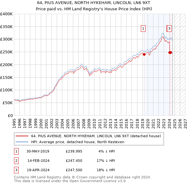 64, PIUS AVENUE, NORTH HYKEHAM, LINCOLN, LN6 9XT: Price paid vs HM Land Registry's House Price Index