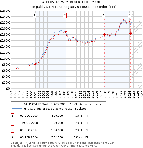 64, PLOVERS WAY, BLACKPOOL, FY3 8FE: Price paid vs HM Land Registry's House Price Index