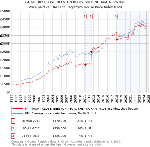 64, PRIORY CLOSE, BEESTON REGIS, SHERINGHAM, NR26 8SL: Price paid vs HM Land Registry's House Price Index