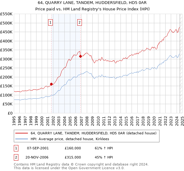 64, QUARRY LANE, TANDEM, HUDDERSFIELD, HD5 0AR: Price paid vs HM Land Registry's House Price Index