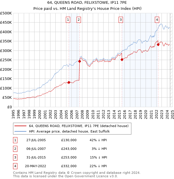 64, QUEENS ROAD, FELIXSTOWE, IP11 7PE: Price paid vs HM Land Registry's House Price Index