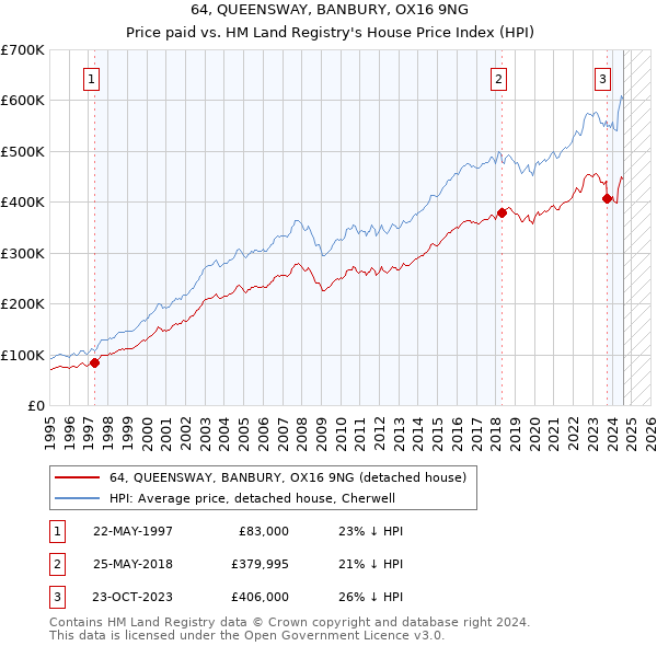 64, QUEENSWAY, BANBURY, OX16 9NG: Price paid vs HM Land Registry's House Price Index