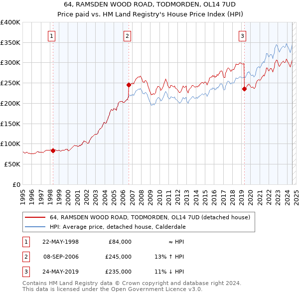 64, RAMSDEN WOOD ROAD, TODMORDEN, OL14 7UD: Price paid vs HM Land Registry's House Price Index