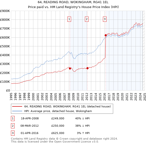 64, READING ROAD, WOKINGHAM, RG41 1EL: Price paid vs HM Land Registry's House Price Index