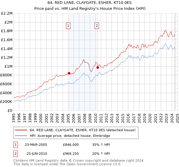 64, RED LANE, CLAYGATE, ESHER, KT10 0ES: Price paid vs HM Land Registry's House Price Index