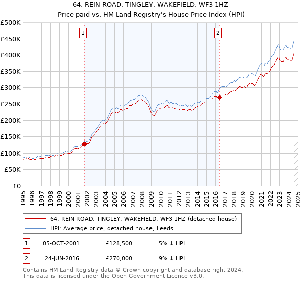 64, REIN ROAD, TINGLEY, WAKEFIELD, WF3 1HZ: Price paid vs HM Land Registry's House Price Index