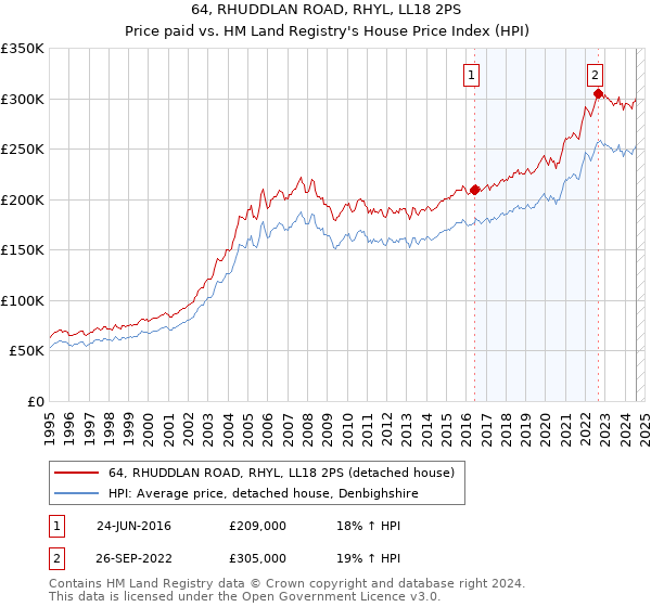 64, RHUDDLAN ROAD, RHYL, LL18 2PS: Price paid vs HM Land Registry's House Price Index