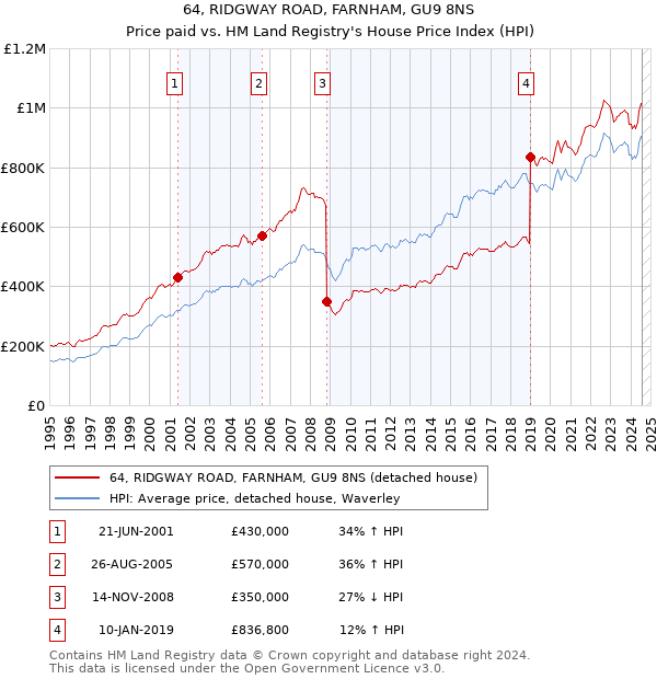 64, RIDGWAY ROAD, FARNHAM, GU9 8NS: Price paid vs HM Land Registry's House Price Index