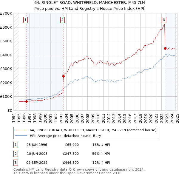 64, RINGLEY ROAD, WHITEFIELD, MANCHESTER, M45 7LN: Price paid vs HM Land Registry's House Price Index