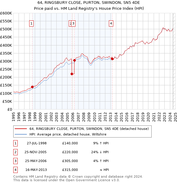 64, RINGSBURY CLOSE, PURTON, SWINDON, SN5 4DE: Price paid vs HM Land Registry's House Price Index