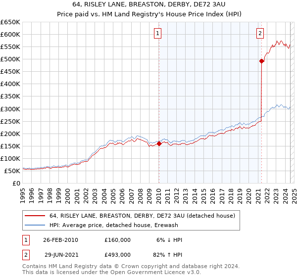 64, RISLEY LANE, BREASTON, DERBY, DE72 3AU: Price paid vs HM Land Registry's House Price Index