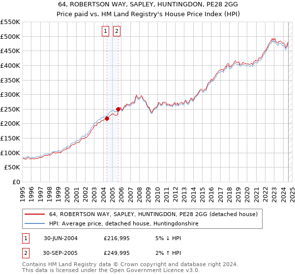 64, ROBERTSON WAY, SAPLEY, HUNTINGDON, PE28 2GG: Price paid vs HM Land Registry's House Price Index