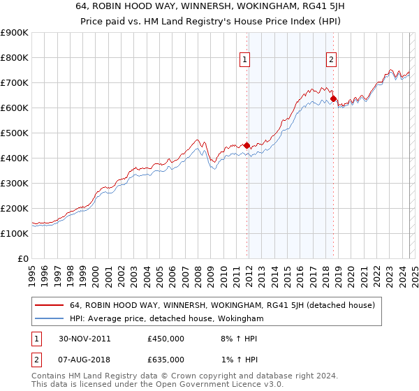 64, ROBIN HOOD WAY, WINNERSH, WOKINGHAM, RG41 5JH: Price paid vs HM Land Registry's House Price Index