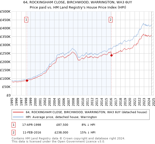 64, ROCKINGHAM CLOSE, BIRCHWOOD, WARRINGTON, WA3 6UY: Price paid vs HM Land Registry's House Price Index