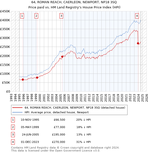 64, ROMAN REACH, CAERLEON, NEWPORT, NP18 3SQ: Price paid vs HM Land Registry's House Price Index