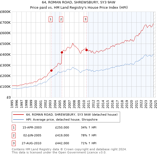 64, ROMAN ROAD, SHREWSBURY, SY3 9AW: Price paid vs HM Land Registry's House Price Index